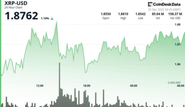 Ripple token's spot U.S. product crosses $1.25 billion net assets