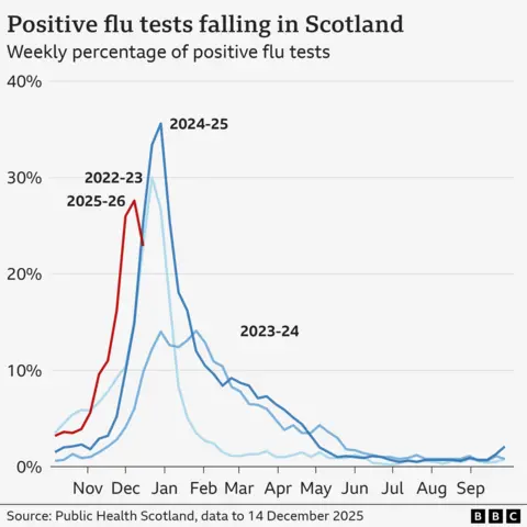 A line chart showing weekly percentage of positive flu tests in Scotland. The red line for the 2025/26 flu season shows an early rise in test positivity then a drop in the week to 14 December. The lines for previous flu seasons (years 2022-23, 2023-24 and 2024-25) show a later spike in the year.