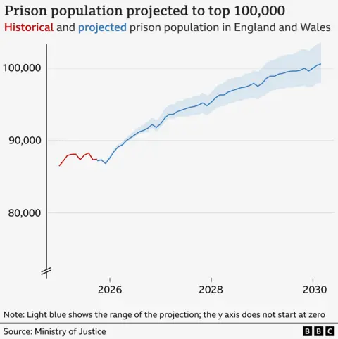 Line chart showing prision population projected to rise to more than 100,000 by 2030. 
The chart has historical data from 2024 and 2025 sitting between 85-90,000 and a projection showing numbers rising steadily to 103,000
