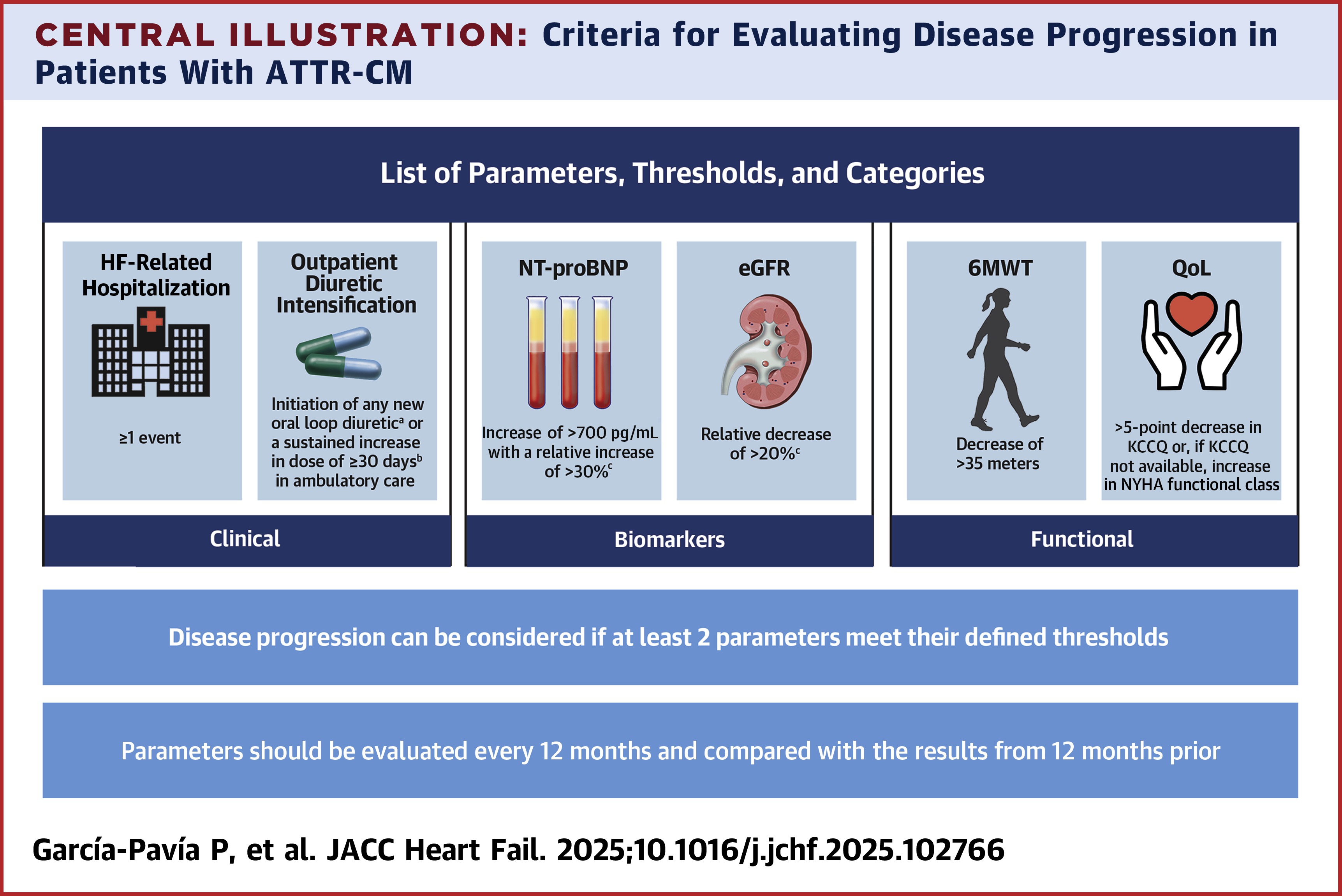 Central Illustration: Criteria For Evaluating Disease Progression in Patients With ATTR-CM