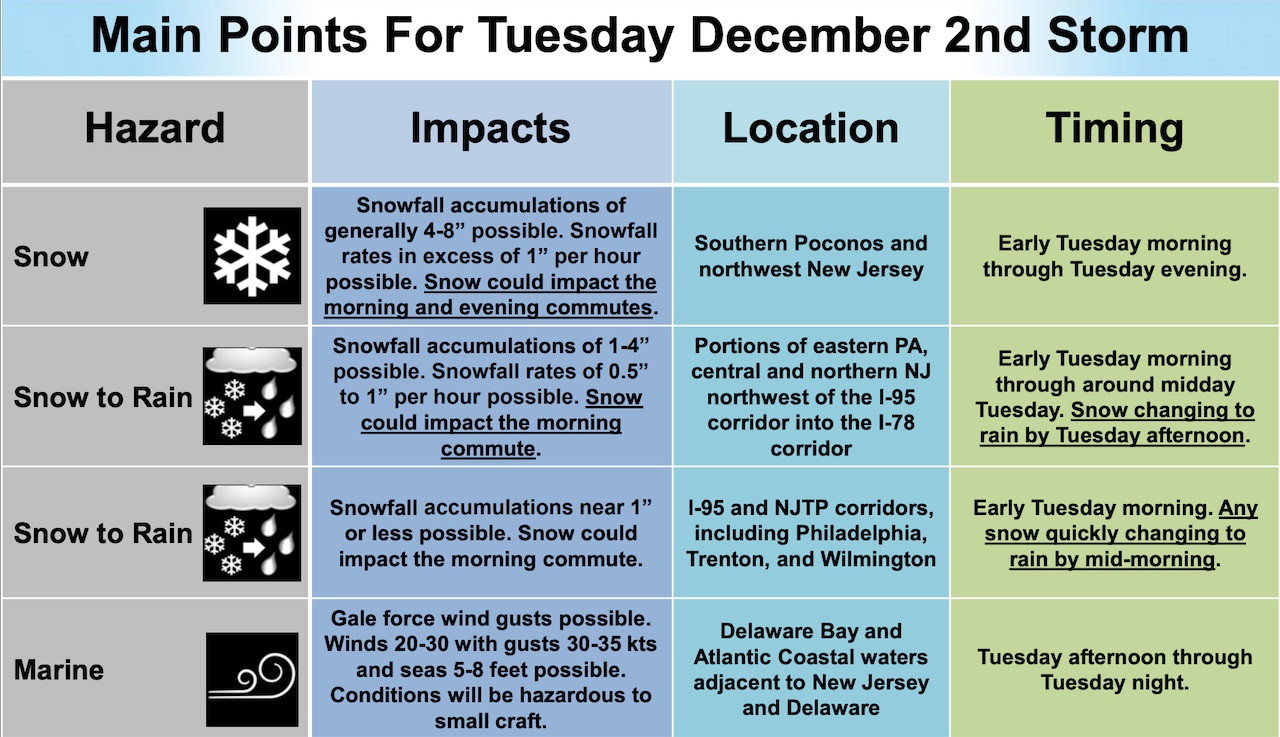 N.J. weather: Snow forecast increases for parts of state Tuesday