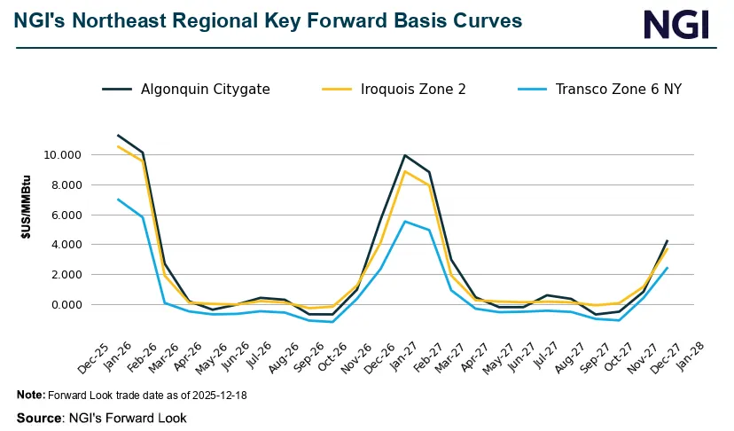 Line chart showing NGI’s Northeast Regional Key Forward Basis Curves for Algonquin Citygate, Iroquois Zone 2, and Transco Zone 6 NY from December 2025 through January 2028. Forward basis prices in $/MMBtu peak sharply during winter months, with Algonquin Citygate exceeding $10/MMBtu in early 2026 and 2027, while summer months trend near or below $0/MMBtu.