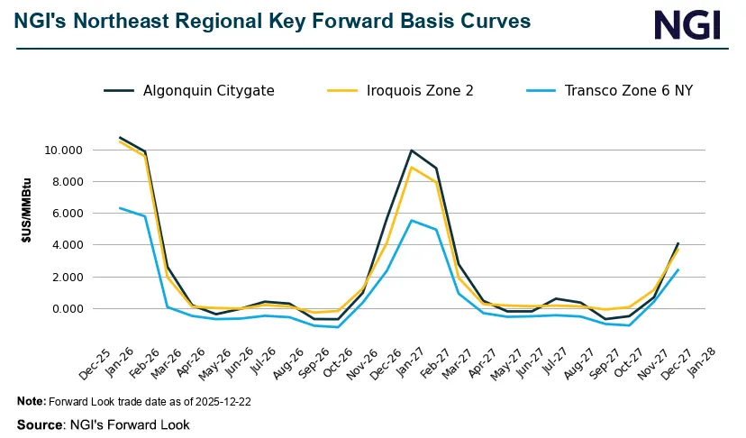 Line chart titled “NGI’s Northeast Regional Key Forward Basis Curves” showing forward natural gas basis prices in $/MMBtu for Algonquin Citygate, Iroquois Zone 2 and Transco Zone 6 NY from December 2025 through January 2028, with pronounced winter spikes in early 2026 and early 2027 and weaker summer pricing.