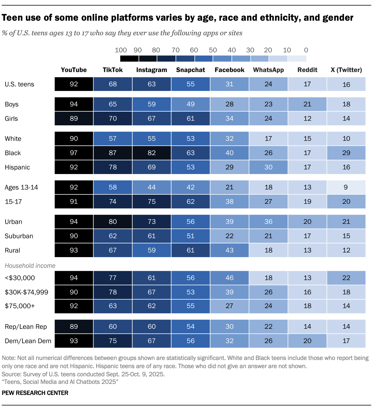 A table showing that Teen use of some online platforms varies by age, race and ethnicity, and gender