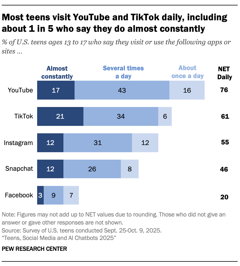 A bar chart showing that Most teens visit YouTube and TikTok daily, including about 1 in 5 who say they do almost constantly