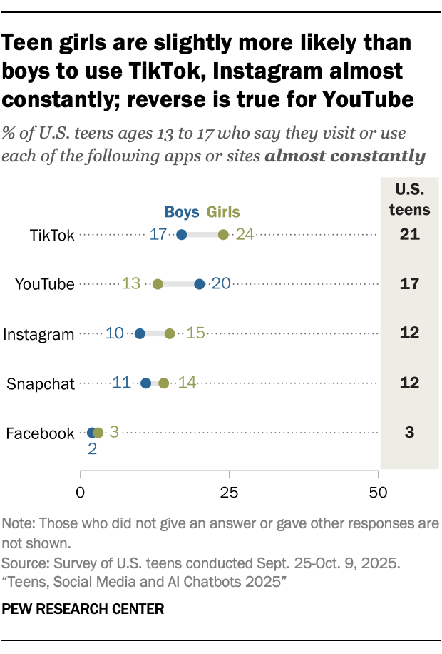A dot plot showing that Teen girls are slightly more likely than boys to use TikTok, Instagram almost constantly; reverse is true for YouTube
