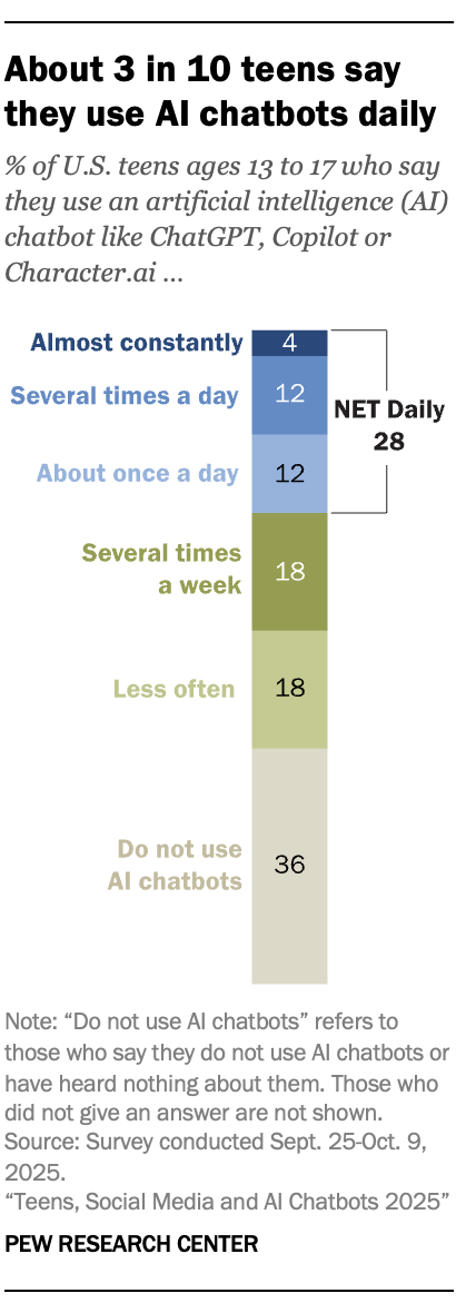 A bar chart showing that About 3 in 10 teens say they use AI chatbots daily