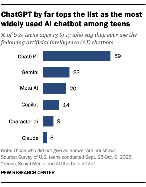 A bar chart showing that ChatGPT by far tops the list as the most widely used AI chatbot among teens
