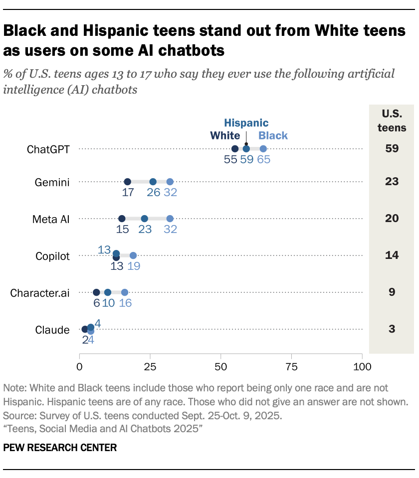 A dot plot showing that Black and Hispanic teens stand out from White teens as users on a variety of AI chatbots