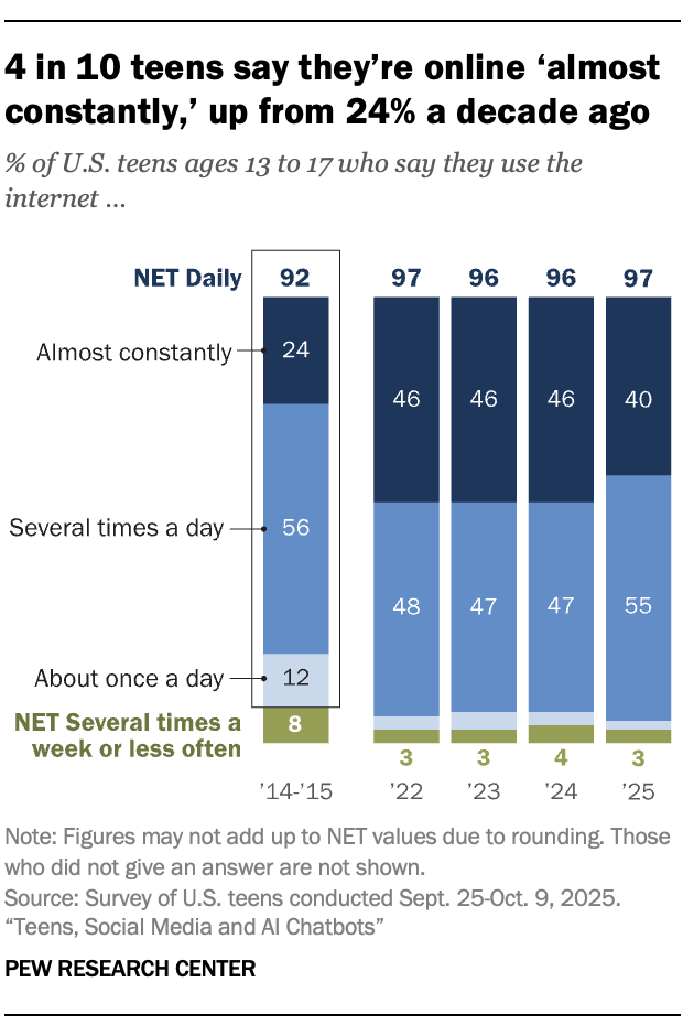 A bar chart showing that 4 in 10 teens say they’re online ‘almost constantly,’ up from 24% a decade ago