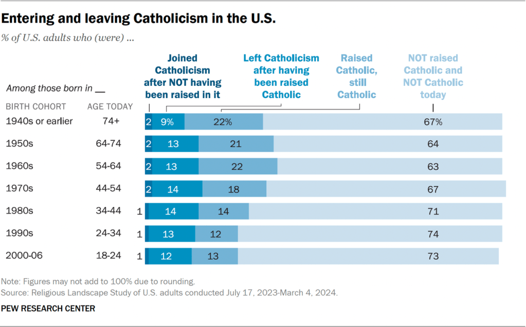 Bar chart showing the percent of U.S. adults entering and leaving Catholicism in the U.S.
