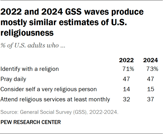 Table showing the 2022 and 2024 GSS waves produce mostly similar estimates of U.S. religiousness