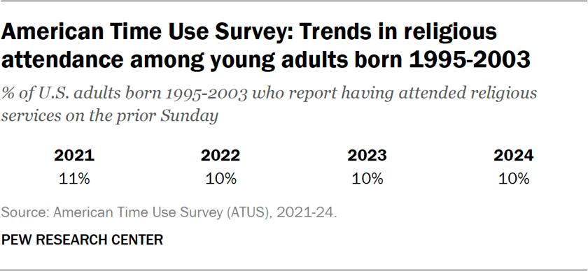 Table showing the American Time Use Survey: Trends in religious attendance among young adults born 1995-2003