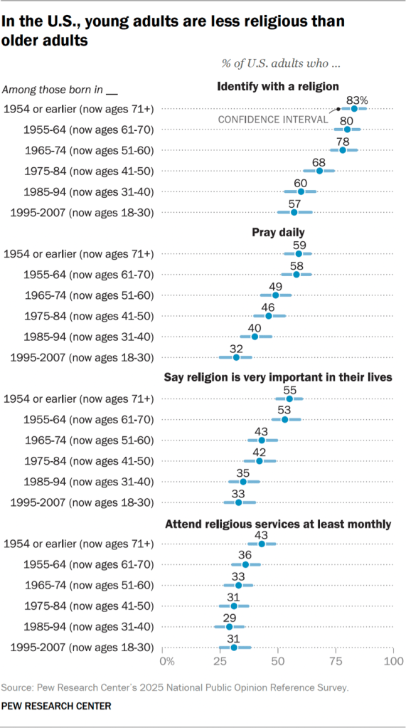 Chart showing that in the U.S., young adults are less religious than older adults