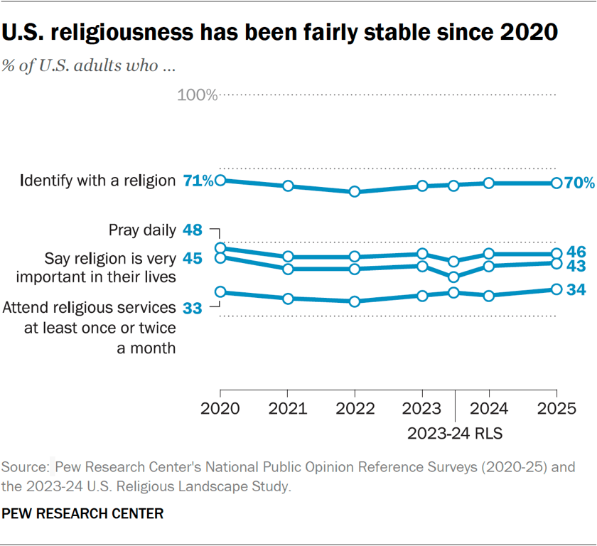 Line chart showing U.S. religiousness has been fairly stable since 2020