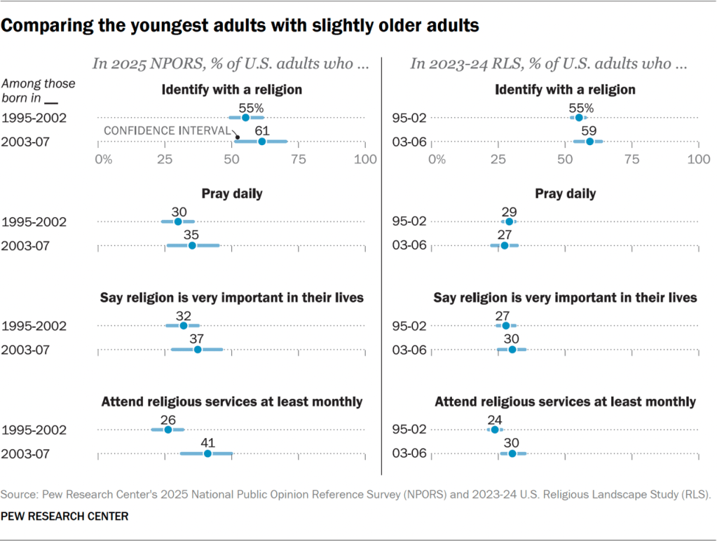 Chart comparing the youngest adults with slightly older adults