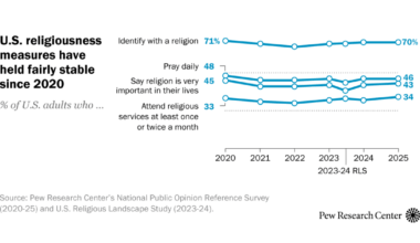 Is There a Religious Revival Among Young US Adults? Recent Polls Suggest Stability Since 2020