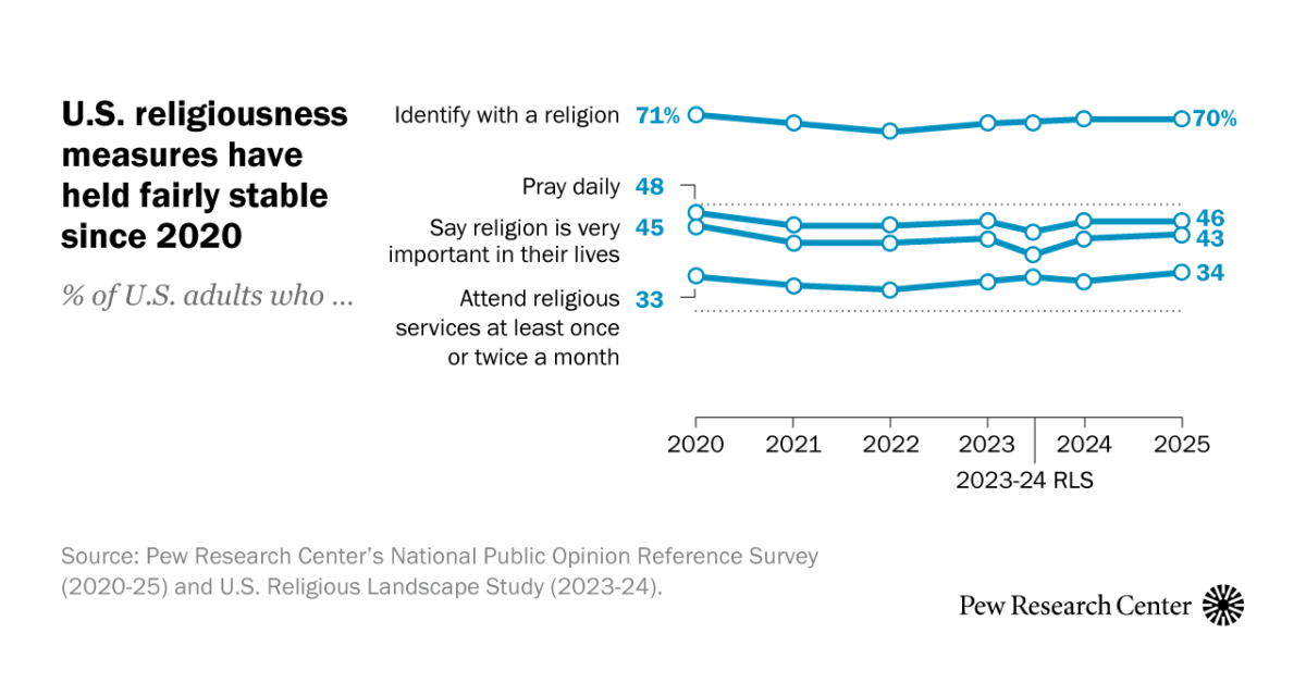 Is There a Religious Revival Among Young US Adults? Recent Polls Suggest Stability Since 2020