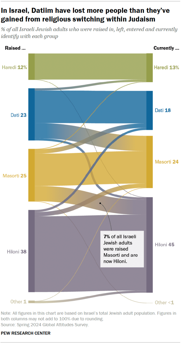 An alluvial diagram showing that, in Israel, Datiim have lost more people than they've gained from religious switching within Judaism.