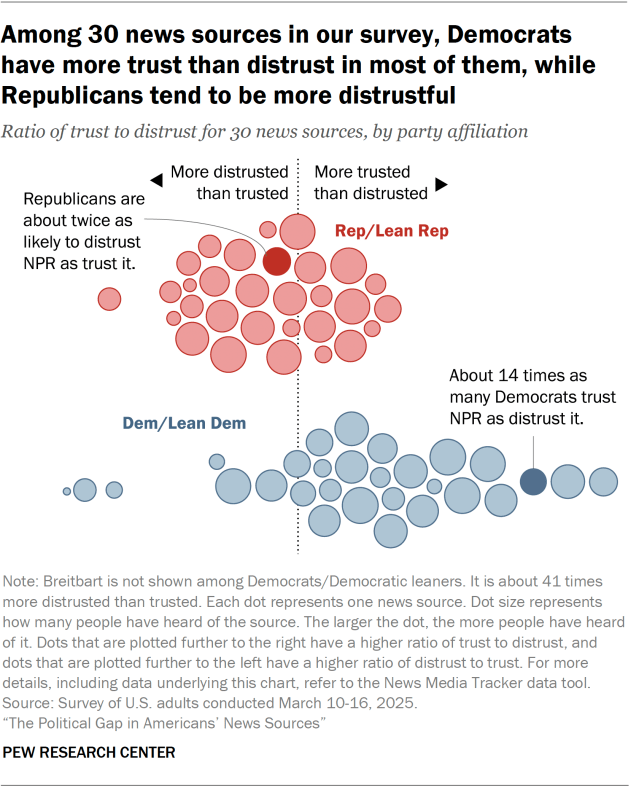 A beeswarm plot showing that, among 30 news sources in our survey, Democrats have more trust than distrust in most of them, while Republicans tend to be more distrustful.