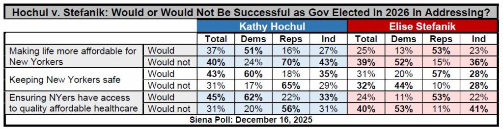 Hochul Holds 19-Point Lead Over Stefanik & Leads Blakeman by 25 Points – Siena Research Institute