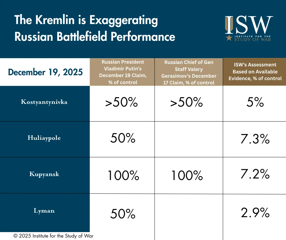 The Kremlin Is Exaggerating Russian Battlefield Performance, December 19