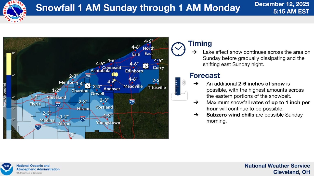 Graphic card showing Northern Ohio snowfall totals for Sunday, Dec. 14, plus timeline and forecast text