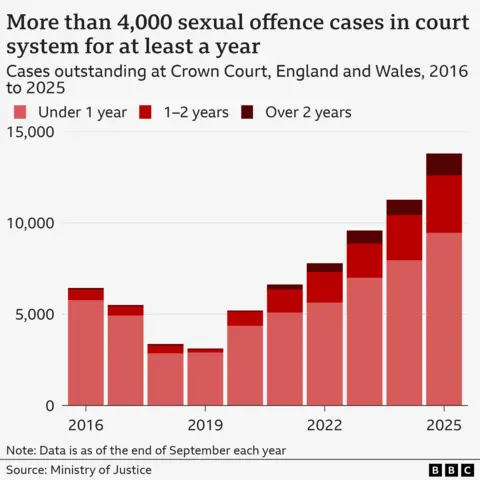 More than 4,000 sexual offences in court system for at least a year
Cases outstanding at crown courts, England and Wales, 2016 to 2025 as of 30 September
A bar chart shows 5,783 outstanding under one year in 2016 with 569 at 1-2 years and 80 over two years.
This decreases until 2019 when there were 2,900 under one year, 163 1-2 years and 52 two years or more.
It then climbs year on year to 9,460 under one year in 2025, 3,151 1-2-years and 1,191 two years or more.

