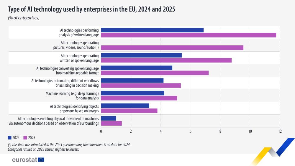 Type of AI technology used by enterprises in the EU, 2024 and 2025 (% of enterprises). Horizontal bar chart. Link to full dataset below. 