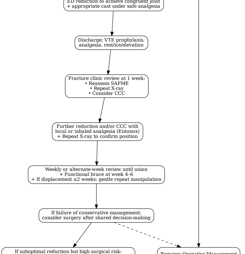 Revisiting Conservative Approaches to Fracture Care Such As Close Contact Casting in the Elderly Co-morbid Patient: A Technical Report