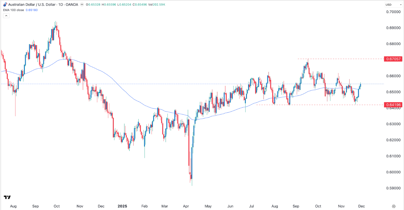 AUD/USD Signal 01/12: Pullback Can't be Ruled Out (Chart)