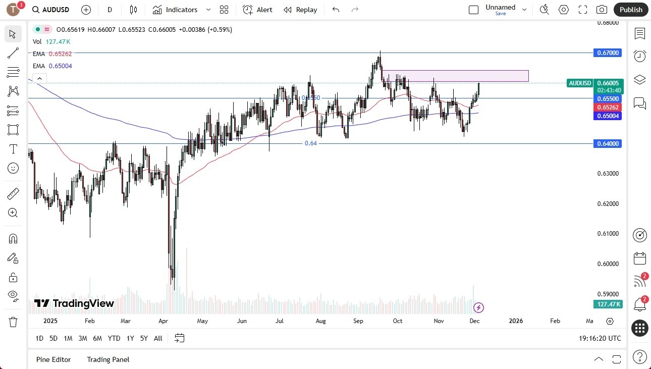 AUD/USD Forecast 04/12: Rises but Faces Resistance (Chart)
