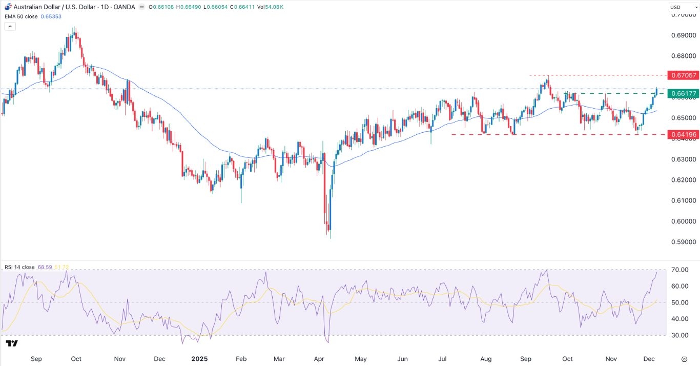 AUD/USD Forex Signal 08/12: 0.6705 in Sight (Chart)
