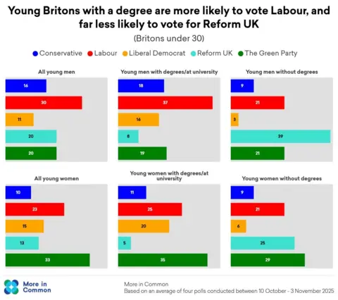 More in Common Graphs which show that young Britons with a degree are more likely to vote labour, and far less likely to vote for Reform. Based on the average of four polls conducted between 10 October and 3 November, 2025
