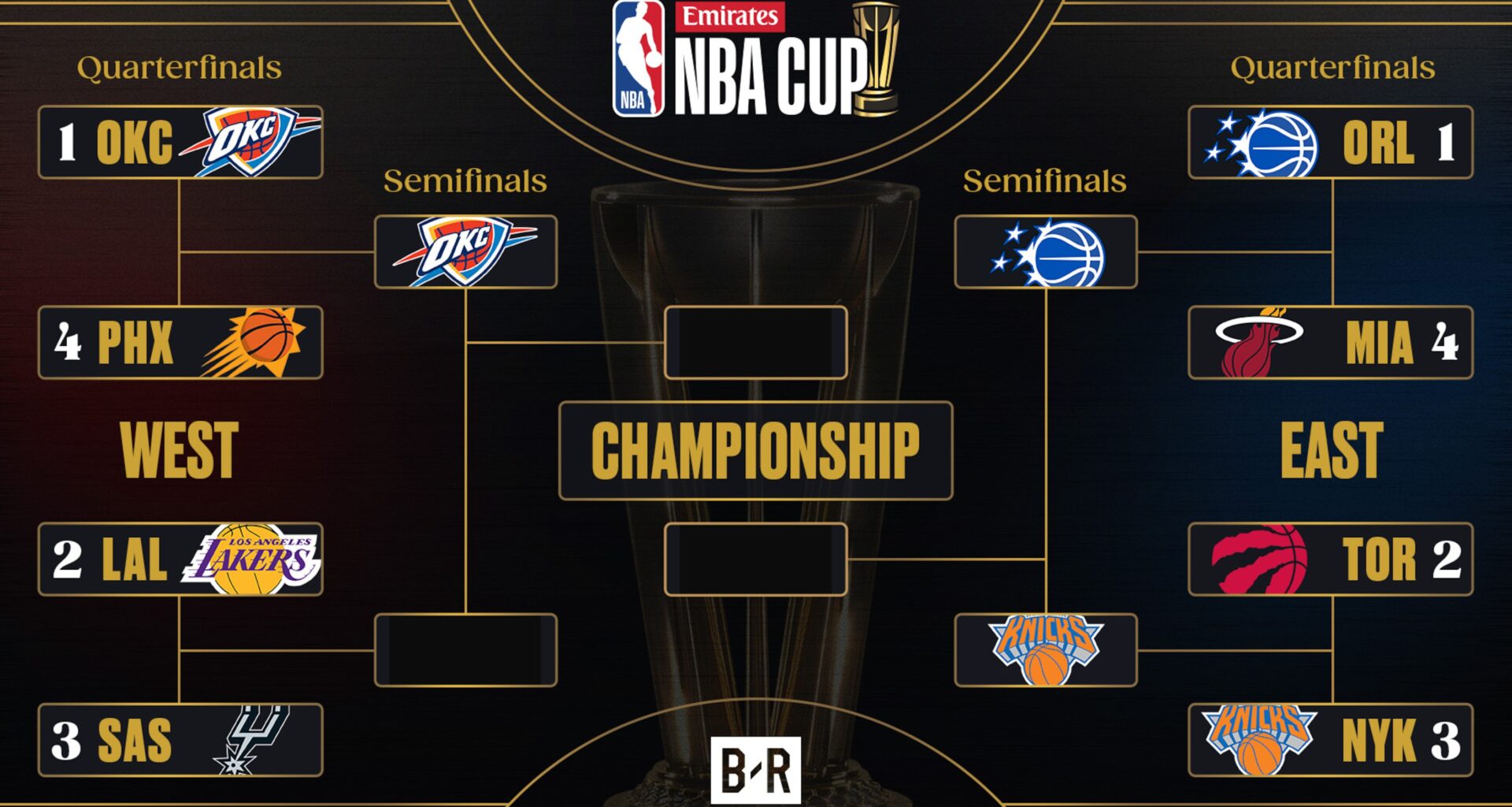 SGA, Thunder on Historic Pace After NBA Cup Win vs. Suns, Fans Eye Warriors' Record