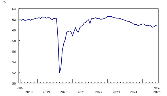 Chart 1: Employment rate continues to trend up in November