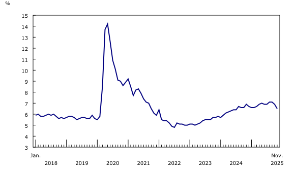Chart 2: Unemployment rate decreases to 6.5% in November