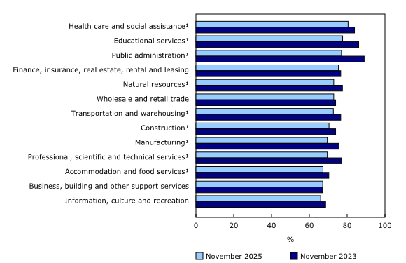 Chart 4: The share of employees who feel secure in their job fell notably in public administration, educational services, and professional, scientific and technical services