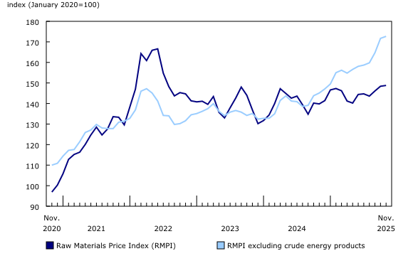 Chart 2: Prices for raw materials increase in November