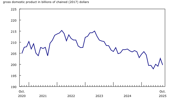 Chart 2: Manufacturing sector contracts in October