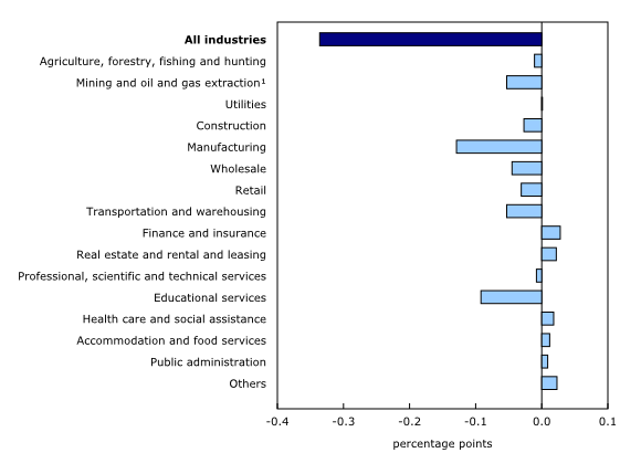Chart 5: Main industrial sectors' contribution to the percent change in gross domestic product in October