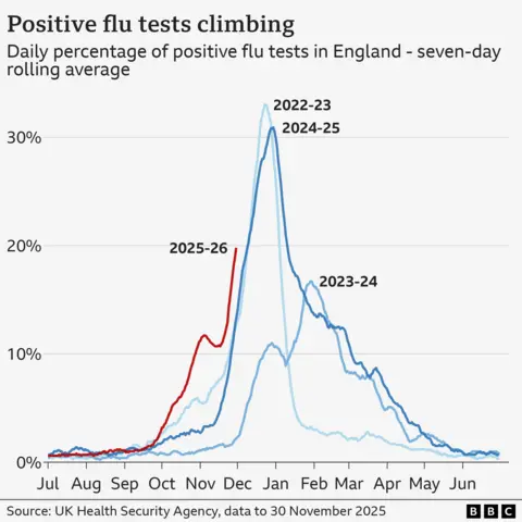 Line chart showing that positive tests for flu are climbing this year and are almost at 20% compared to the previous bad flu seasons in 2022 and 2024 when they were at around 13% at the same time. The chart shows that flu cases this year started rising earlier than in 2023 and 2024.
