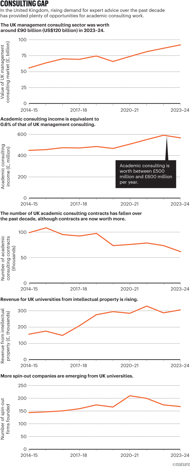 Consulting gap. A series of line graphs based on data relevant to the UK for 2014–24. Graph one: value of UK management-consulting market in billions of pounds, going up. Graph 2: academic-consulting income in millions of pounds, increasing. Graph 3: number of academic consulting contracts, declining. Graph 4: revenue from intellectual property in thousands of pounds, going up. Graph 5: number of spin-off firms founded, increasing.