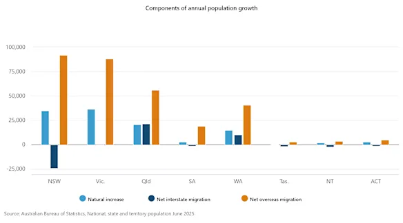 Components of annual population growth, by state. 