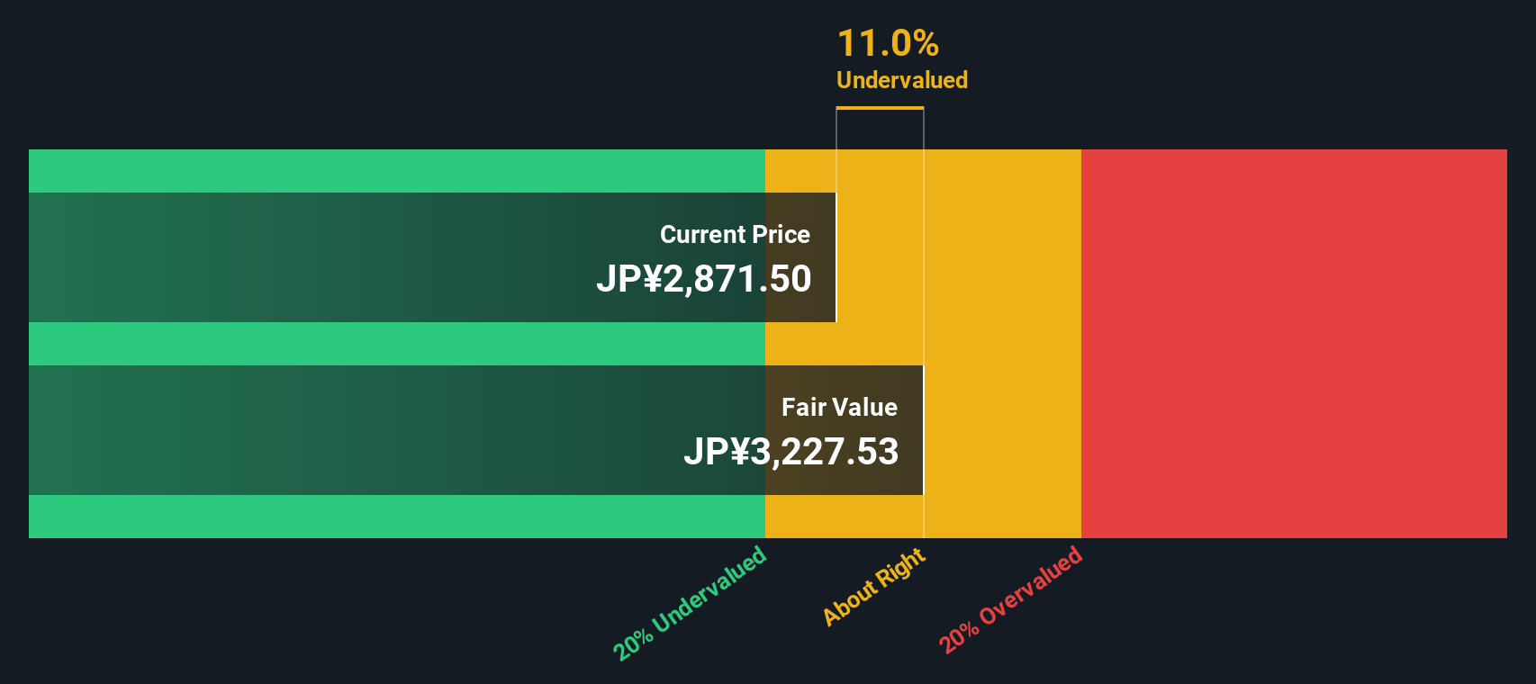 2229 Discounted Cash Flow as at Dec 2025