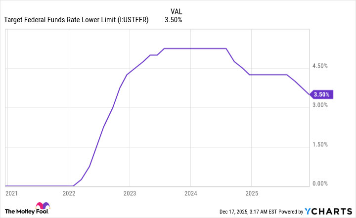 Target Federal Funds Rate Lower Limit Chart