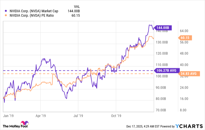 NVDA Market Cap Chart