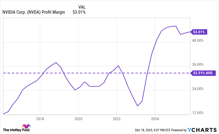 NVDA Profit Margin Chart