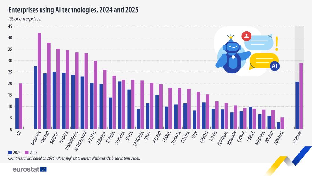 Enterprises using AI technologies, 2024 and 2025 (% of enterprises). Bar chart. Link to full dataset below. 