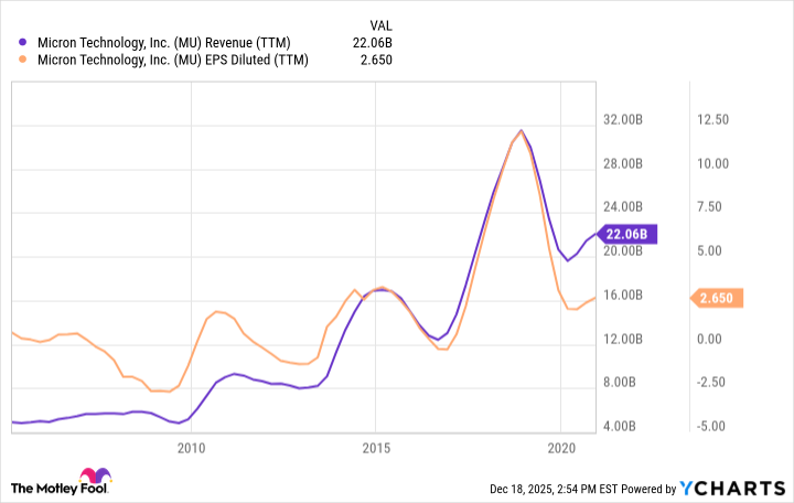 MU Revenue (TTM) Chart